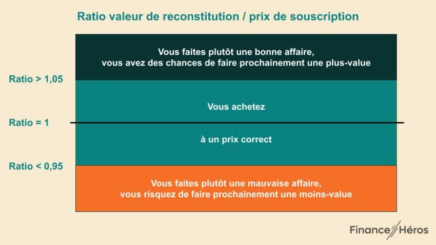 Schéma récapitulatif de l'analyse du ratio valeur de reconstitution / prix de souscription d'une SCPI