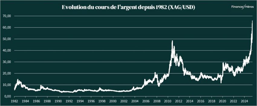 Evolution du cours de l'argent depuis 1982 (XAG / USD)
