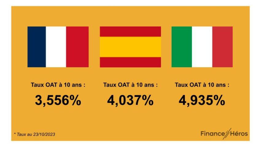 Les obligations d’Etats de l’Espagne,  de l’Italie et de la France