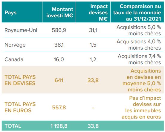 Présentation de l'impact des taux de change sur un investissement dans la SCPI CORUM XL