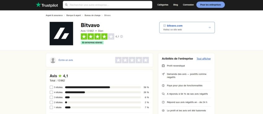 Avec 4,1 / 5 de moyenne pour pas loin de 14 000 avis déposés sur Trustpilot, Bitvavo obtient un bon score 