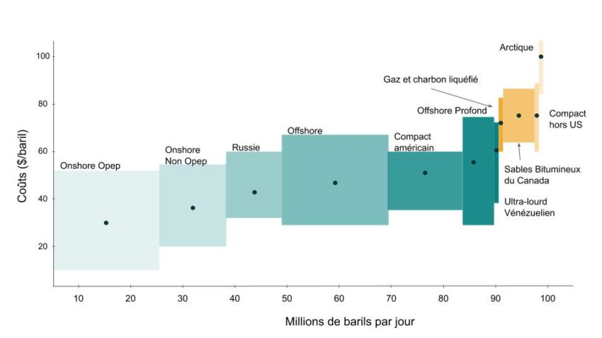 Coût de production du pétrole - breakeven