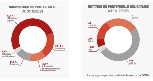 composition du fonds euro Netissima fin 2023