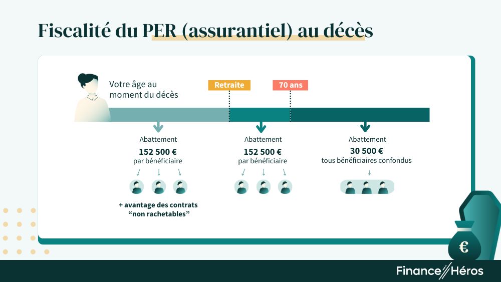 La fiscalité de la succession  du PER en fonction de l'âge de départ à la retraite. 