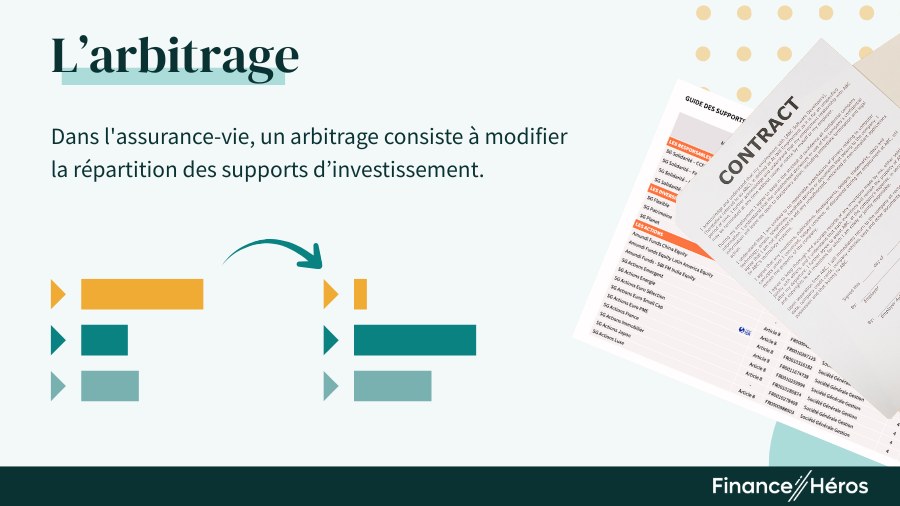 Arbitrage : définition . Dans l'assurance-vie, un arbitrage consiste à modifier la répartition des supports d’investissement.
