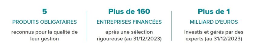 Chiffres sur les produits obligataires de CORUM au 31 décembre 2023