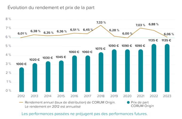 Évolution du rendement** et du prix de la part de SCPI CORUM Origin