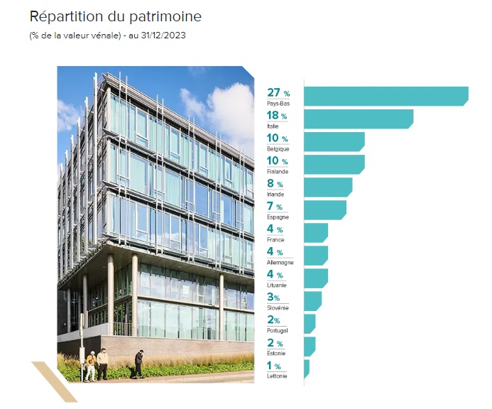 Répartition géographique du patrimoine de la SCPI CORUM Origin