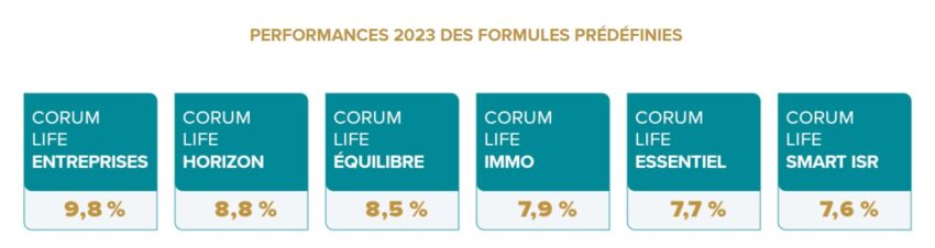 Performances 2023 des différents profils disponibles chez CORUM Life