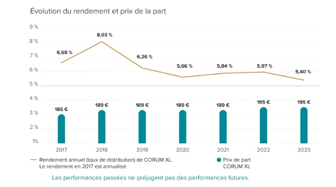 Historique des performances de la SCPI CORUM XL