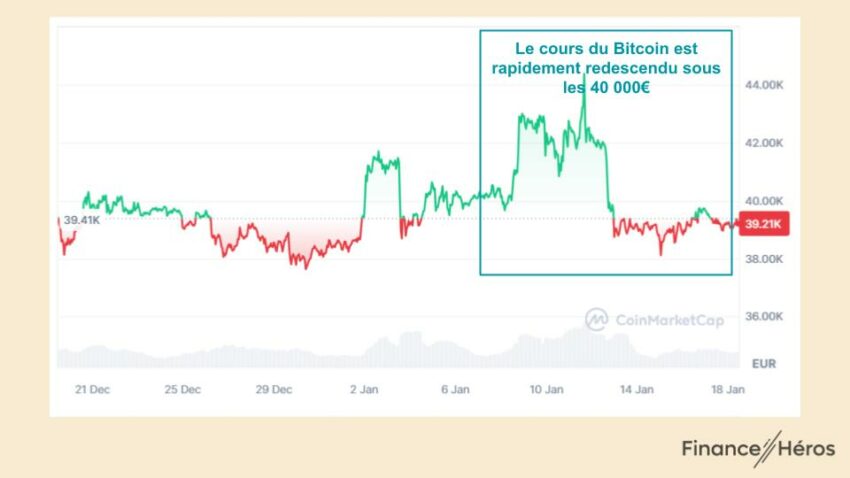 Evolution du cours du Bitcoin (BTC) dans les jours après l'accord de la SEC sur les ETF au comptant 