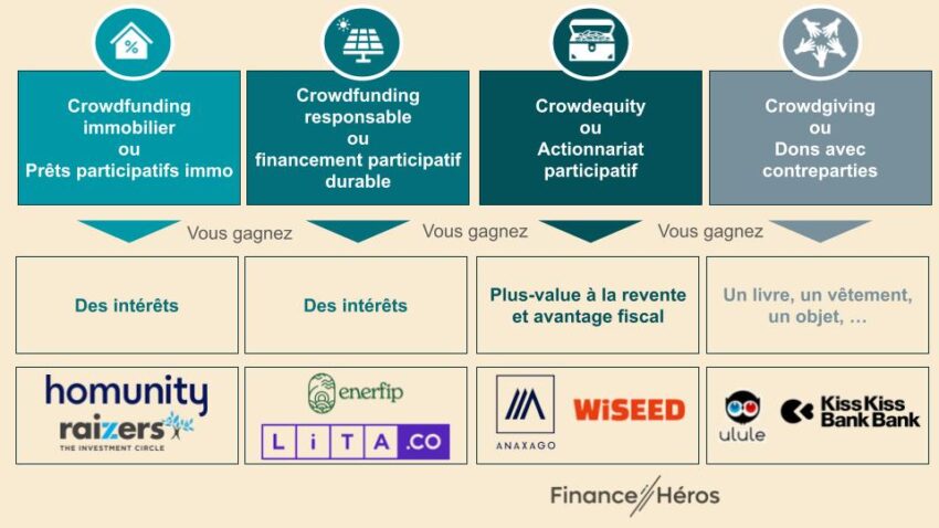 Schéma récapitulatif des différents types de crowdfunding