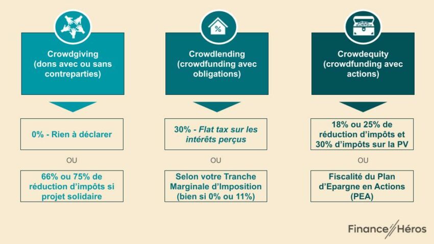 Schéma synthétisant la fiscalité du crowdfunding