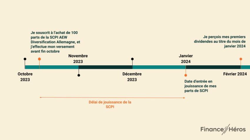 Schéma explicatif du délai de jouissance d'une SCPI