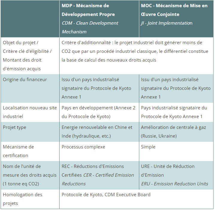 Tableau de synthèse sur le Protocole de Kyoto