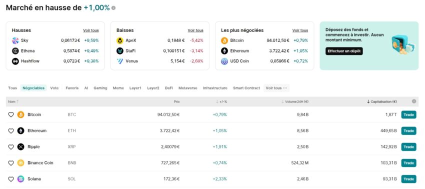 Image avec l'écran d'accueil de Finst qui indique les cryptos en hausse, celles en baisse, les plus négociées, puis la liste de l'ensemble des cryptomonnaies disponibles sur la plateforme