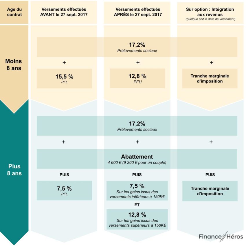 Tableau de la fiscalité de l'assurance vie.