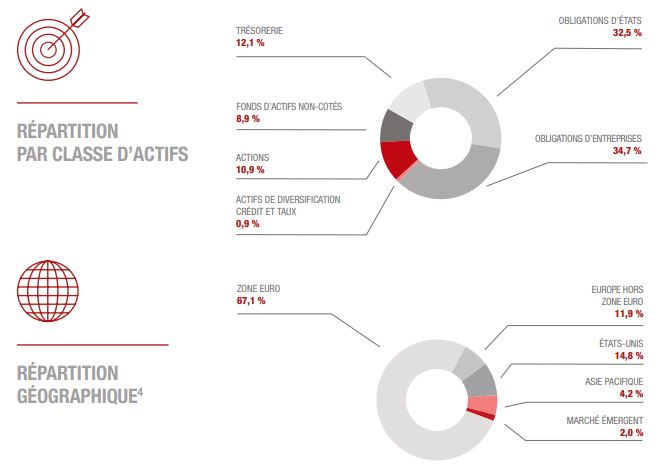 composition du fonds générations croissance durable fin 2024