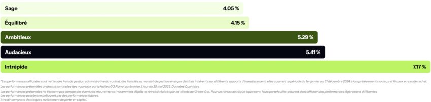 performance de la gestion pilotée GG Planet en 2024