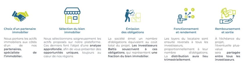 Schéma descriptif du fonctionnement de Puzzle by Baltis