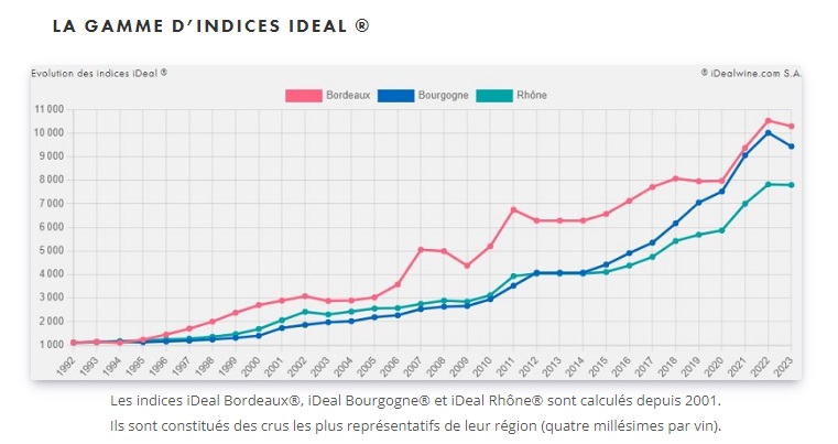 Les indices iDeal d'iDealWine permettant de suivre l'évolution du prix du vin dans le temps