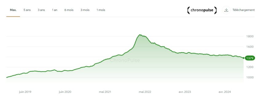 Evolution du marché d'occasion global des montres depuis 2019 