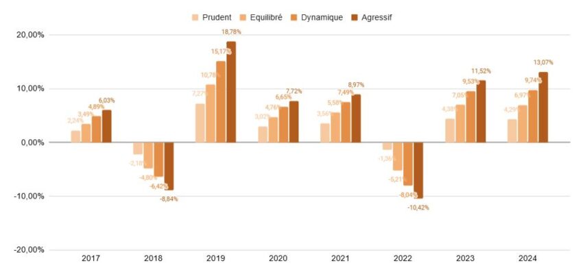 Historique des performances de la gestion pilotée de Linxea Avenir 2