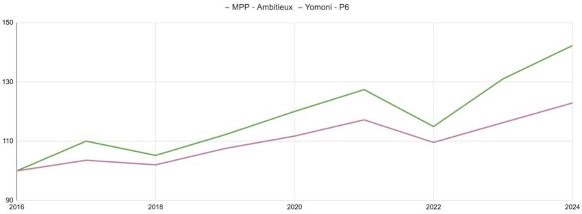 Mon Petit placement vs Yomoni Comparatif des performances équilibré