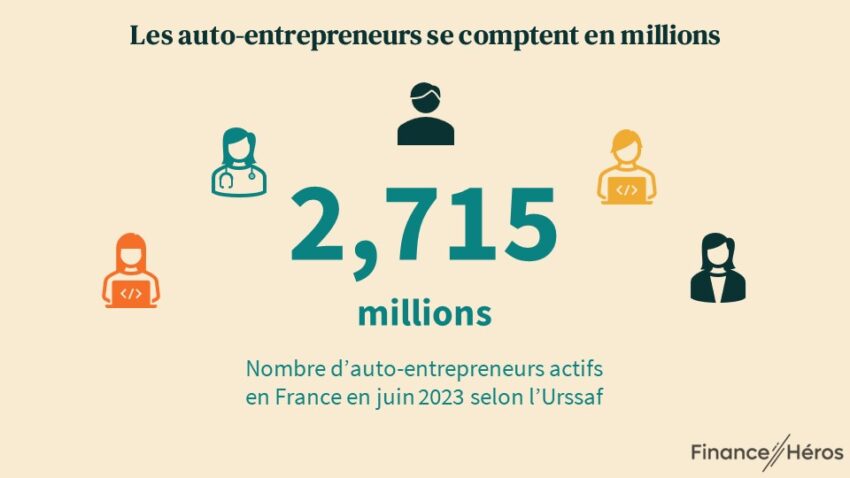 Visuel indiquant qu'il existe 2,715 millions d'auto-entrepreneurs en France fin juin 2023 selon l'Urssaf