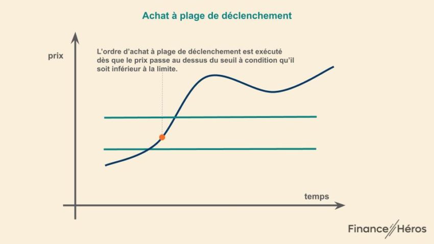 Ordre de bourse à plage de déclenchement à l'achat : un ordre au marché est envoyé si le cours dépasse le seuil. Il est exécuté à condition qu'il soit inférieur à la limite haute.