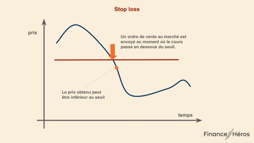 Schéma de fonctionnement d'un ordre stop loss
