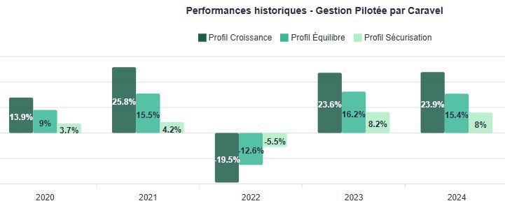 Les performances de Caravel PER