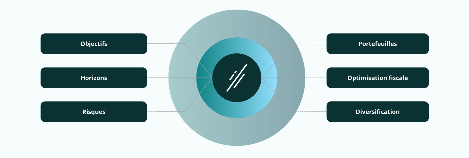 La méthode que vous allez apprendre