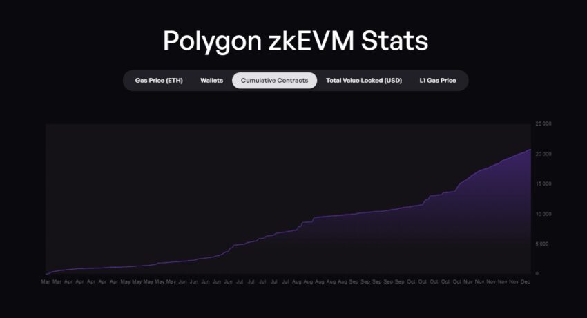 Graphique montrant la forte croissance du nombre de contrats sur Polygon zkEVM, jusqu'à plus de 20 000 en décembre 2023