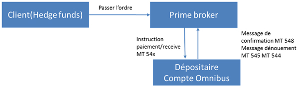 Cas d'un client ou le prime broker agit comme un dépositaire