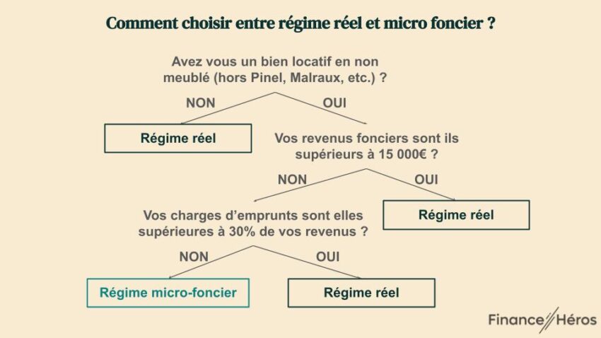 Arbre de décision pour savoir quand choisir entre régime réel et régime micro foncier pour l'imposition de ses SCPI