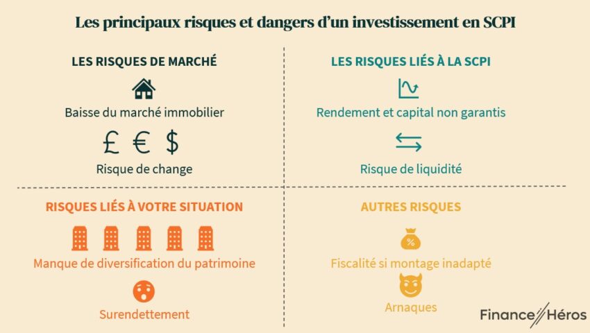 Schéma de synthèse des principaux risques et dangers liés aux placements en SCPI