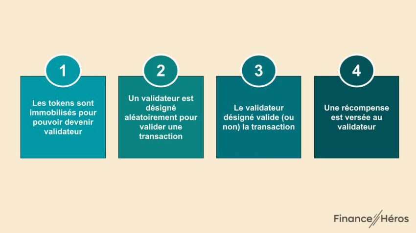 Description en 4 étapes du fonctionnement du staking de crypto monnaie