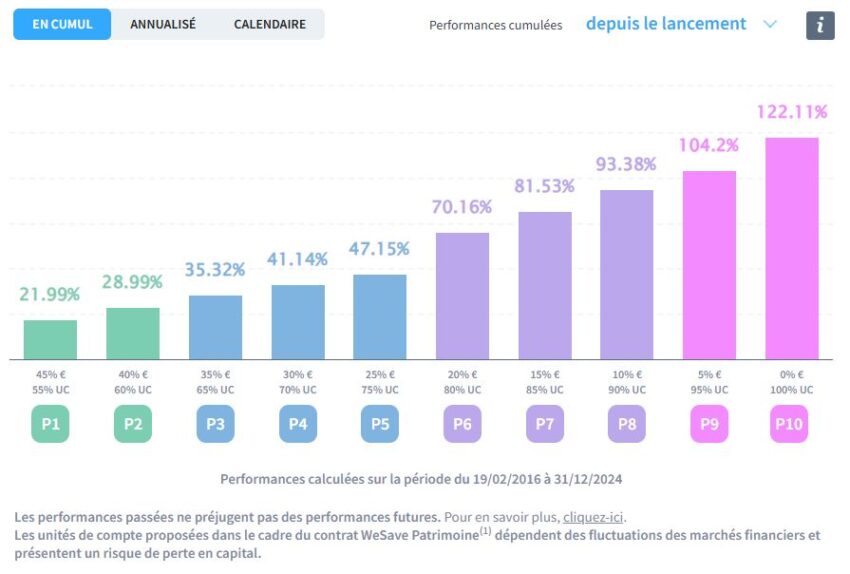avis wesave les performances