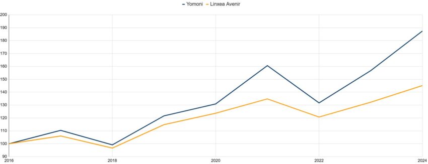 comparaison P10 Yomoni vs Linxea Avenir Agressif.