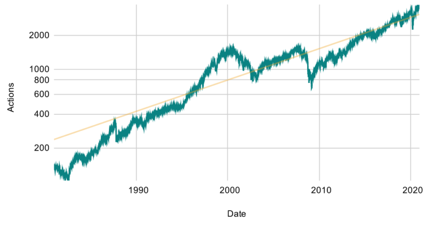 Ce que vous pouvez gagner en bourse, exemple avec les actions américaines. Source SP 500