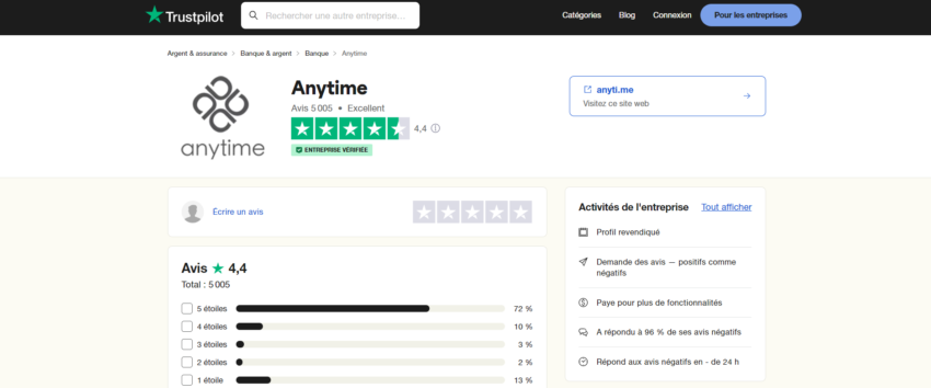 Le compte pro Anytime obtient une note moyenne de 4,4/5 pour plus de 4 400 avis déposés sur Trustpilot