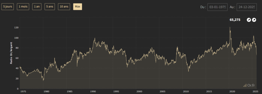 Graphique de l'évolution du ratio or / argent depuis 1975 jusqu'en 2025