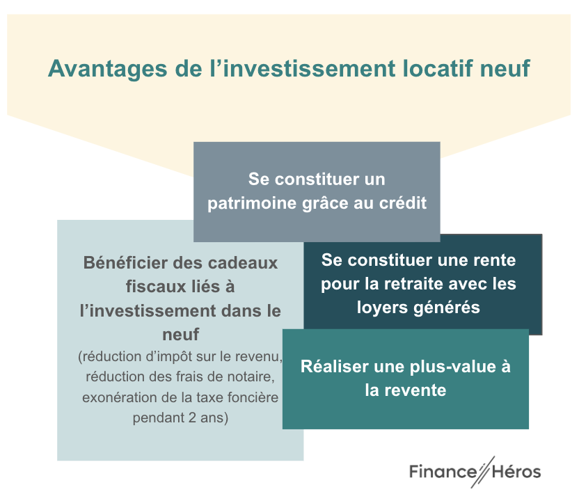Les avantages de l'investissement locatif neuf selon Finance Héros 