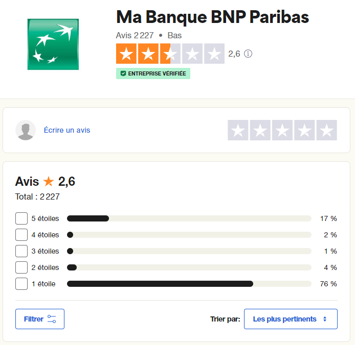 Les avis Trustpilot sur BNP Paribas sont plutôt mauvais