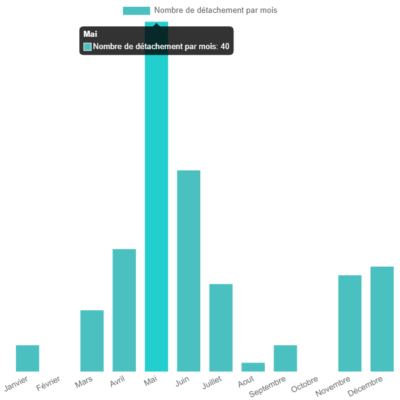 Répartition des détachements de dividende sur l'année
