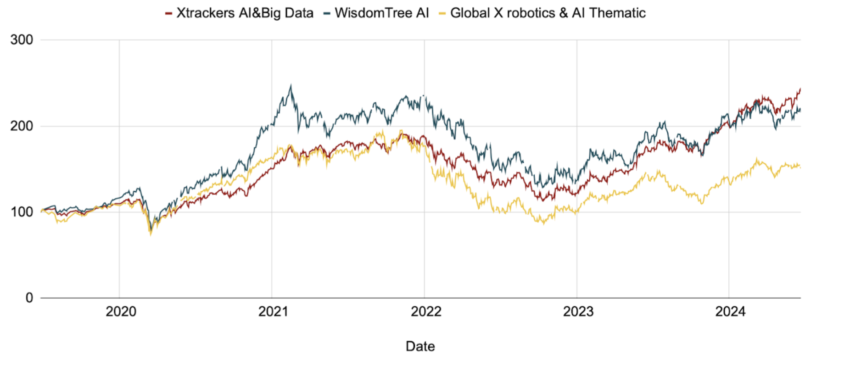 Performance des ETF sur l'IA