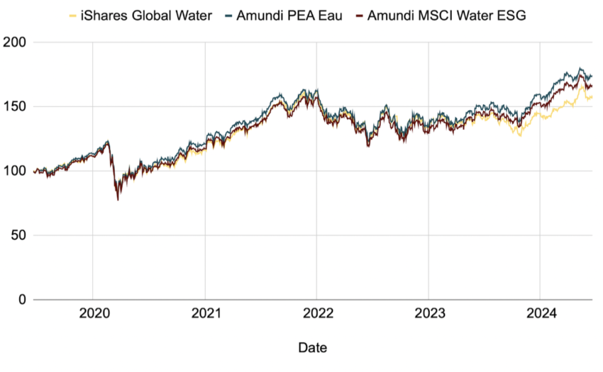 Performance des ETF du secteur de l'Eau