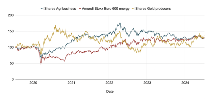 Performance des ETF sur les matières premières.
