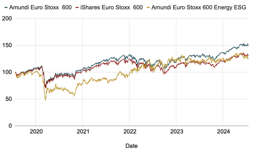 Performance comparée des ETF Euro Stoxx 600
